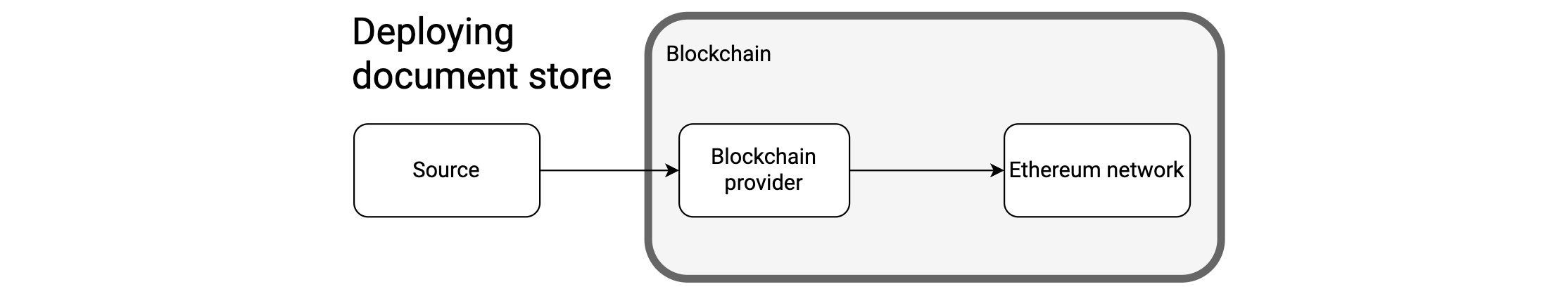 Deploy document store