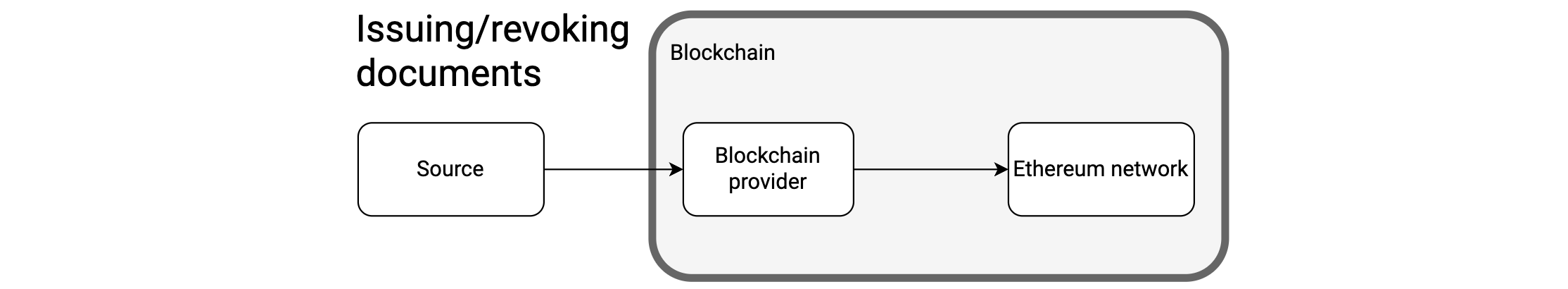 Issue or revoke documents