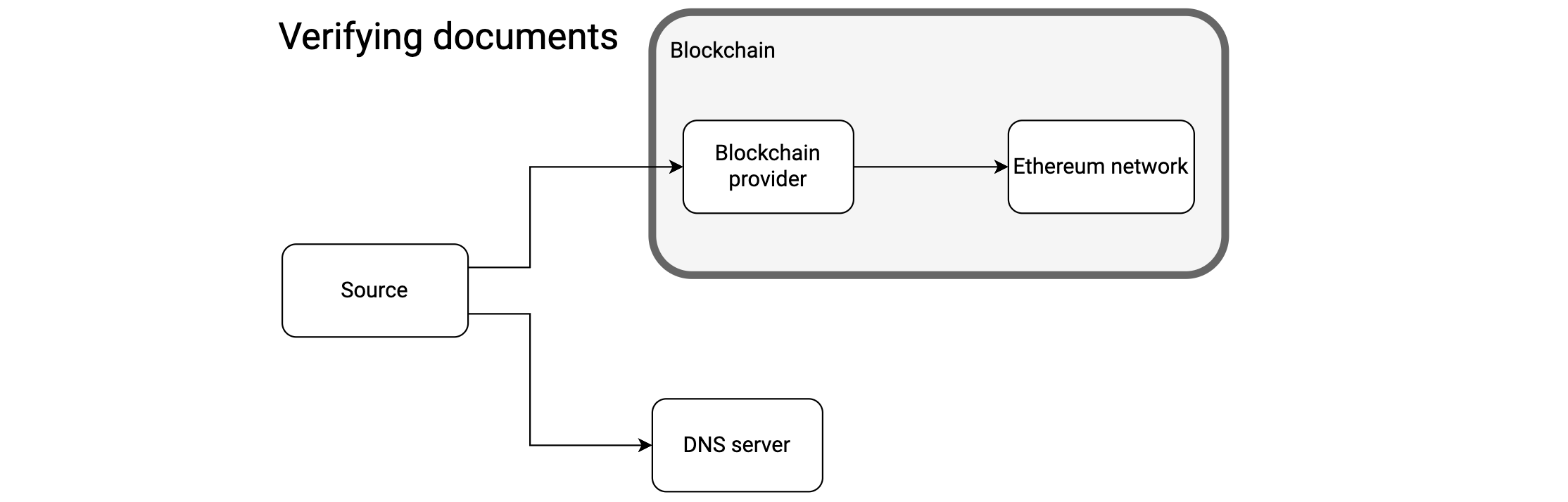 Verify documents
